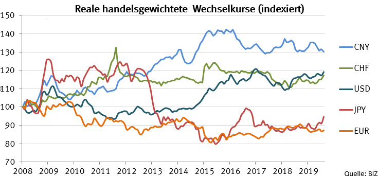 Handelsgewichtete Wechselskurse