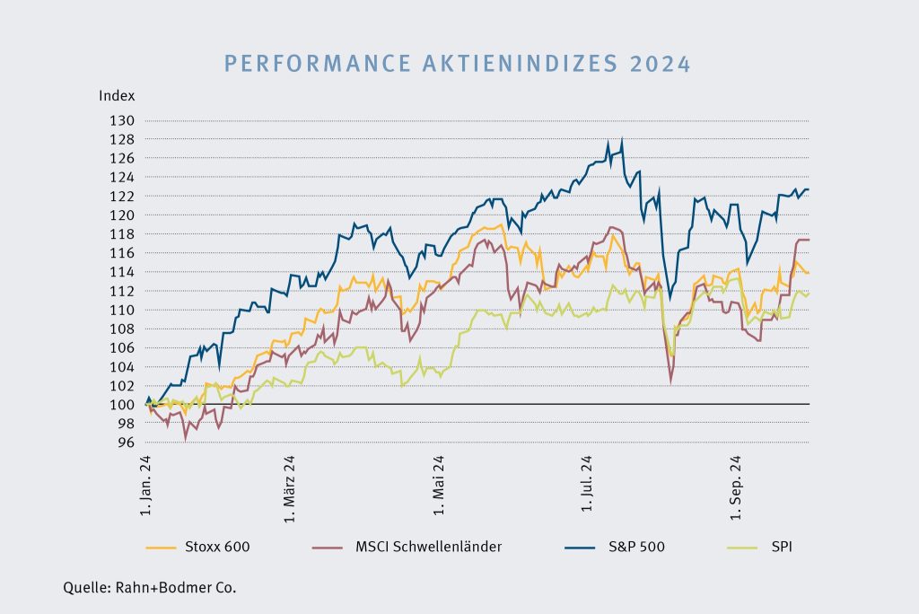 Die Kurse der wichtigsten Aktienmärkte in den ersten drei Quartalen 2024.